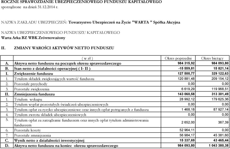 Pozostałe przychody 0,00 0,00 3. Pozostałe zwiększenia 6 619,29 119 968,51 II. Zmniejszenia funduszu 143 060,58 313 301,49 1. Tytułem wykupu 28 992,12 179 625,36 2.