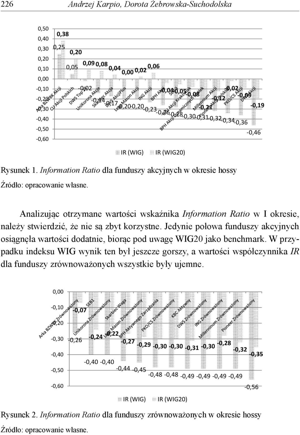 Information Ratio dla funduszy akcyjnych w okresie hossy Analizując otrzymane wartości wskaźnika Information Ratio w I okresie, należy stwierdzić, że nie są zbyt korzystne.