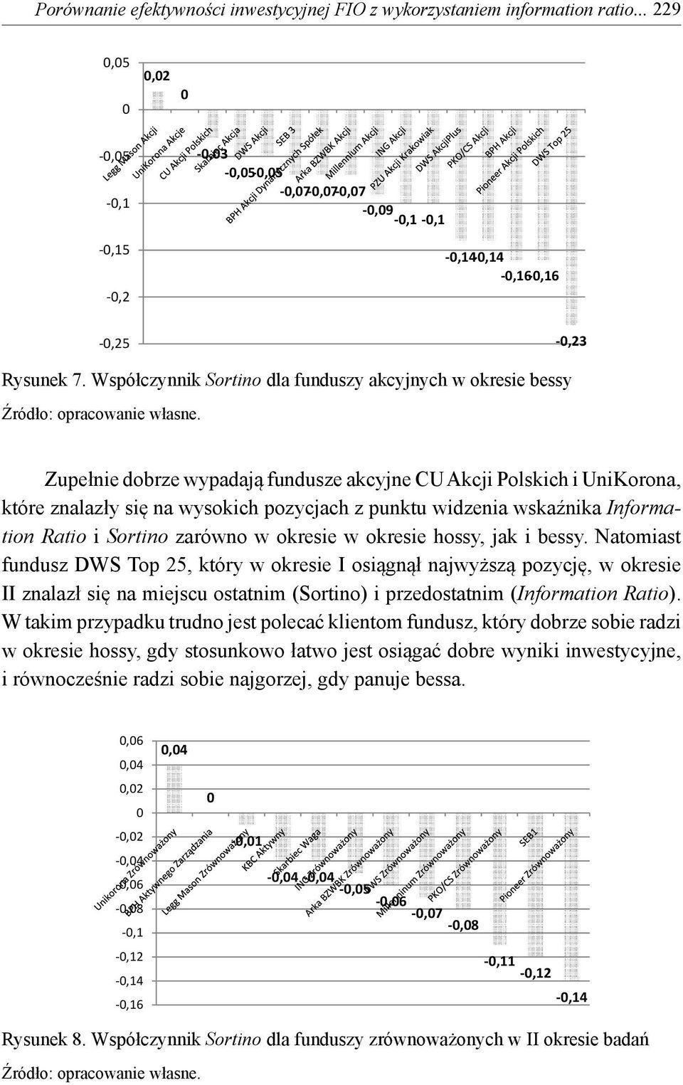 wskaźnika Information Ratio i Sortino zarówno w okresie w okresie hossy, jak i bessy.