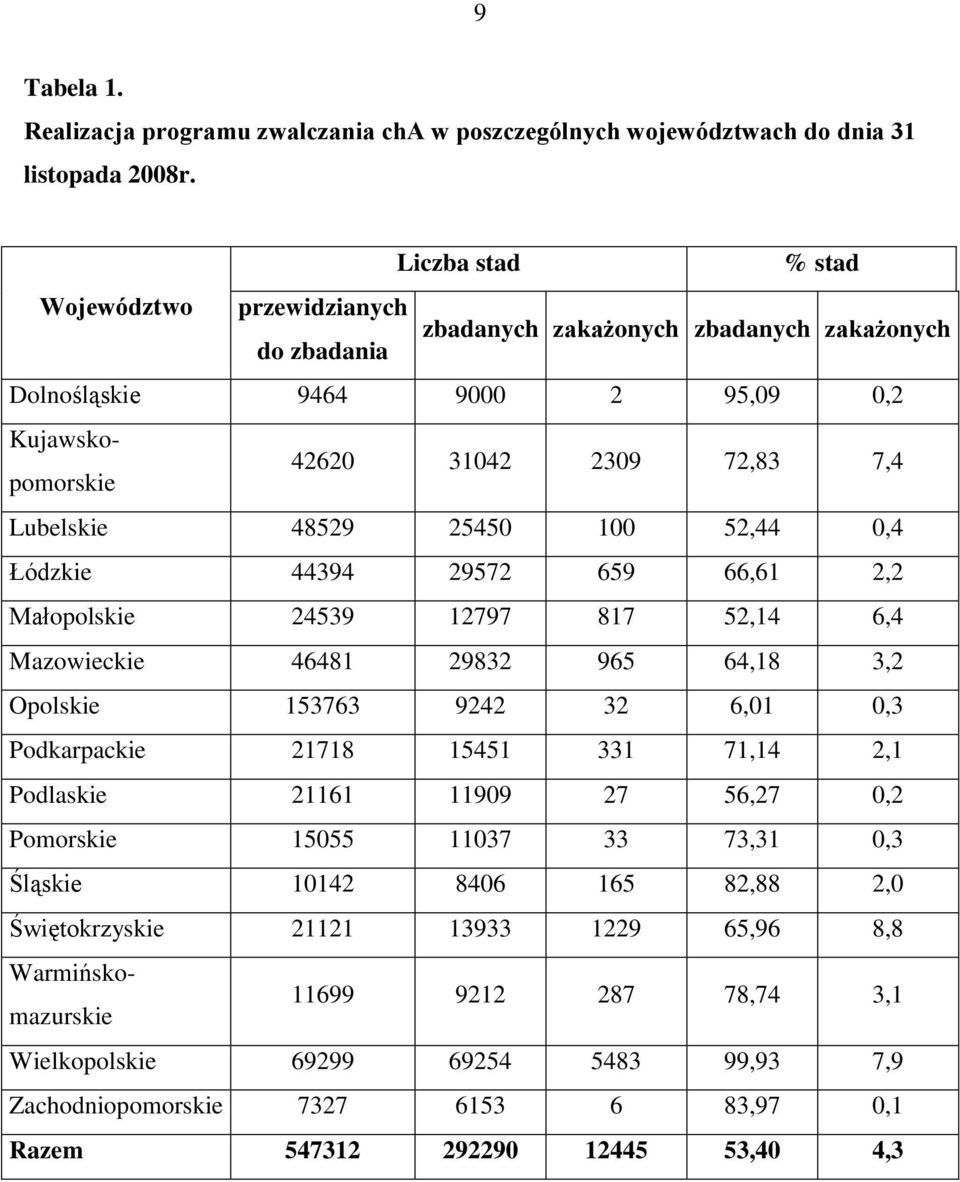 25450 100 52,44 0,4 Łódzkie 44394 29572 659 66,61 2,2 Małopolskie 24539 12797 817 52,14 6,4 Mazowieckie 46481 29832 965 64,18 3,2 Opolskie 153763 9242 32 6,01 0,3 Podkarpackie 21718 15451 331 71,14