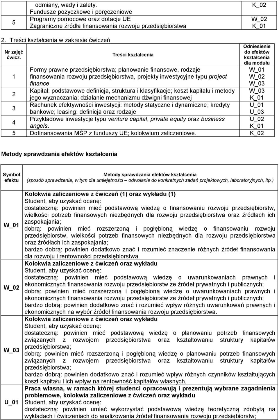 kształcenia dla modułu 1 Formy prawne przedsiębiorstwa; planowanie finansowe, rodzaje finansowania rozwoju przedsiębiorstwa, projekty inwestycyjne typu project finance W_02 W_03 2 Kapitał: podstawowe