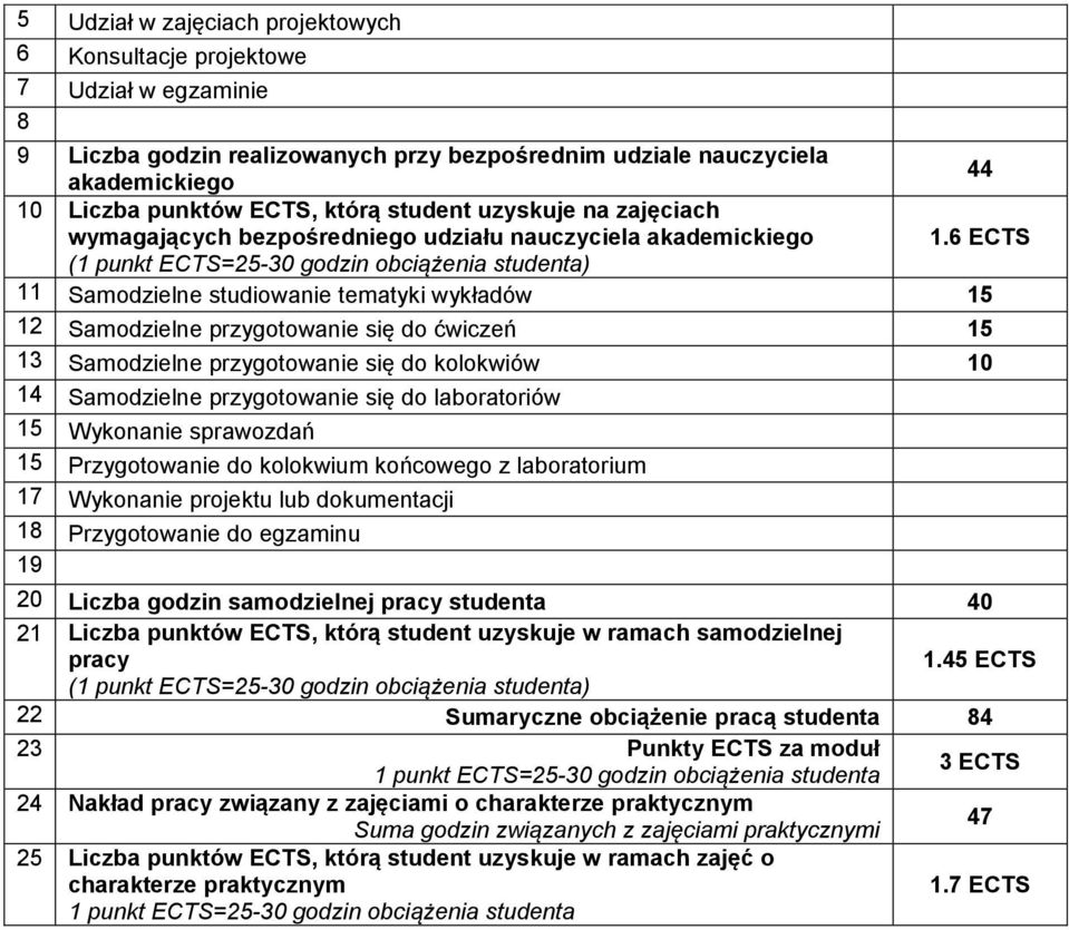 6 ECTS (1 punkt ECTS=25-30 godzin obciążenia studenta) 11 Samodzielne studiowanie tematyki wykładów 15 12 Samodzielne przygotowanie się do ćwiczeń 15 13 Samodzielne przygotowanie się do kolokwiów 10