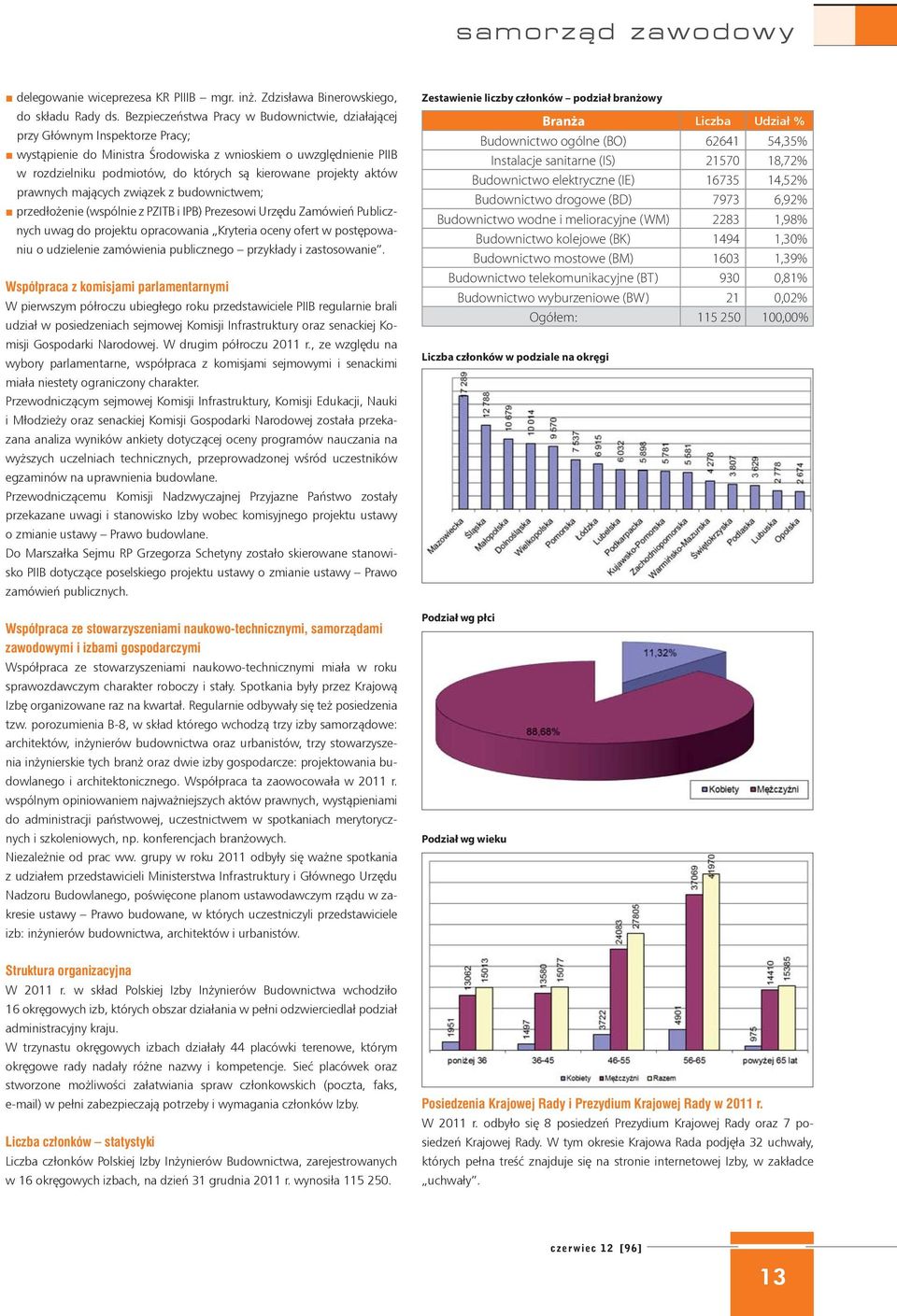 projekty aktów prawnych mających związek z budownictwem; przedłożenie (wspólnie z PZITB i IPB) Prezesowi Urzędu Zamówień Publicznych uwag do projektu opracowania Kryteria oceny ofert w postępowaniu o