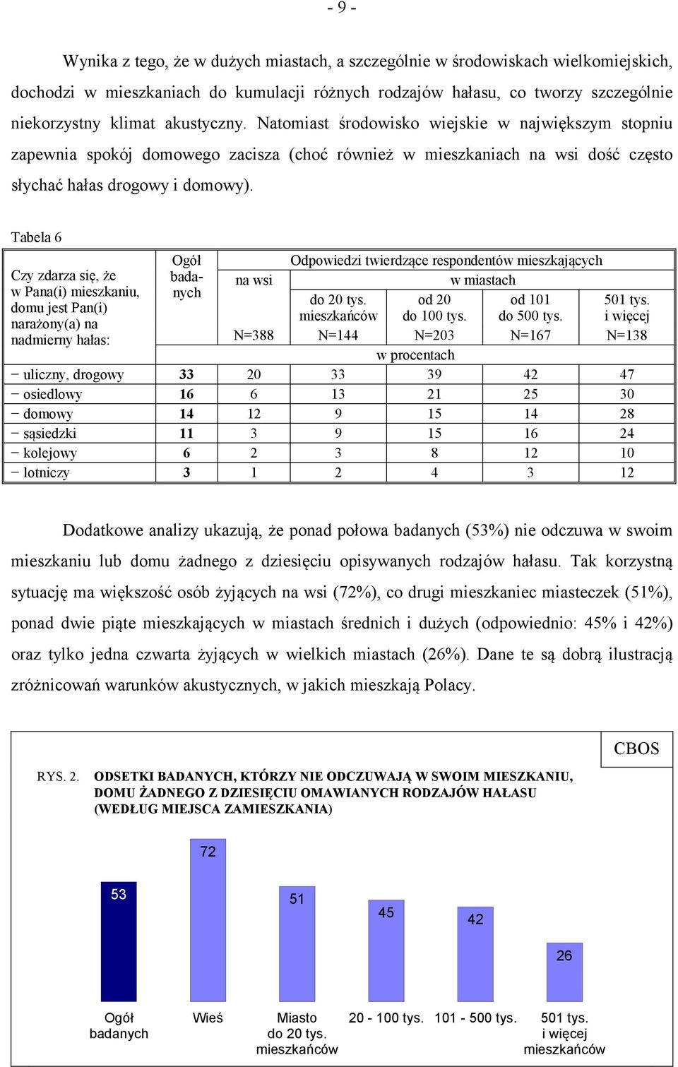 Tabela 6 Ogół Odpowiedzi twierdzące respondentów mieszkających Czy zdarza się, że badanych na wsi w miastach w Pana(i) mieszkaniu, do 20 tys. od 20 od 101 501 tys.