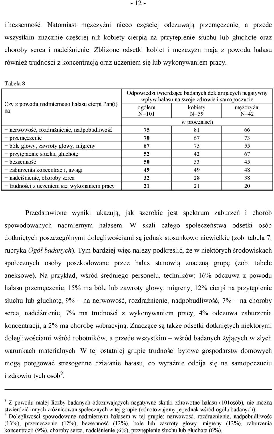 Zbliżone odsetki kobiet i mężczyzn mają z powodu hałasu również trudności z koncentracją oraz uczeniem się lub wykonywaniem pracy.