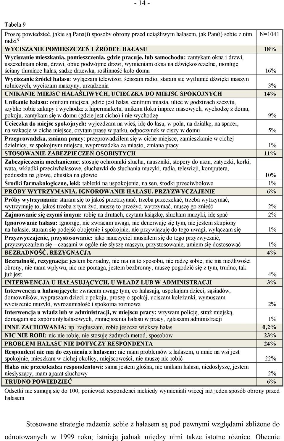 dźwiękoszczelne, montuję ściany tłumiące hałas, sadzę drzewka, roślinność koło domu 16% Wyciszanie źródeł hałasu: wyłączam telewizor, ściszam radio, staram się wytłumić dźwięki maszyn rolniczych,