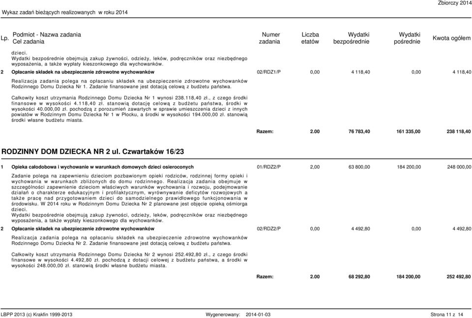 Opłacanie składek na ubezpieczenie zdrowotne wychowanków 0/RDZ/P 0,00 4 8,40 0,00 4 8,40 Realizacja polega na opłacaniu składek na ubezpieczenie zdrowotne wychowanków Rodzinnego Domu Dziecka Nr.