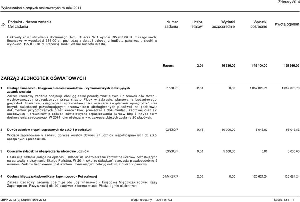 00 46 536,00 49 400,00 95 936,00 ZARZĄD JEDNOSTEK OŚWIATOWYCH Obsługa finansowo - księgowa placówek oświatowo - wychowawczych realizujących powiatu 0/ZJO/P,50 0,00 357 0,73 357 0,73 Zakres rzeczowy