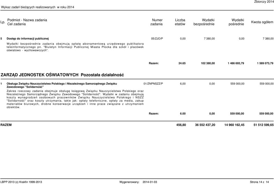 65 0 380,00 486 693,79 589 073,79 ZARZĄD JEDNOSTEK OŚWIATOWYCH Pozostała działalność Obsługa Związku Nauczycielstwa Polskiego i Niezależnego Samorządnego Związku 0/ZNPNSZZ/P 6,00 0,00 Zawodowego