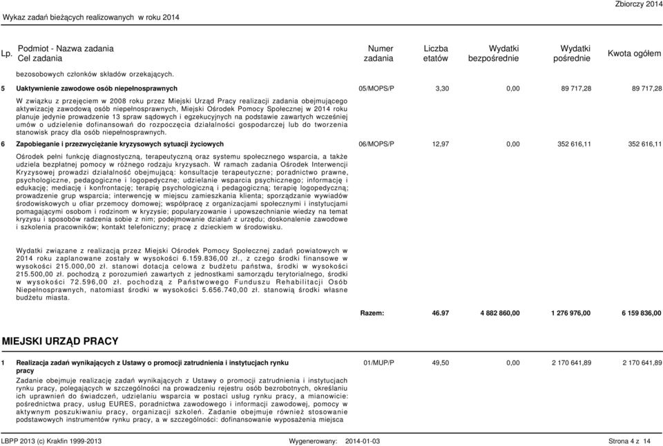 niepełnosprawnych, Miejski Ośrodek Pomocy Społecznej w 04 roku planuje jedynie prowadzenie 3 spraw sądowych i egzekucyjnych na podstawie zawartych wcześniej umów o udzielenie dofinansowań do