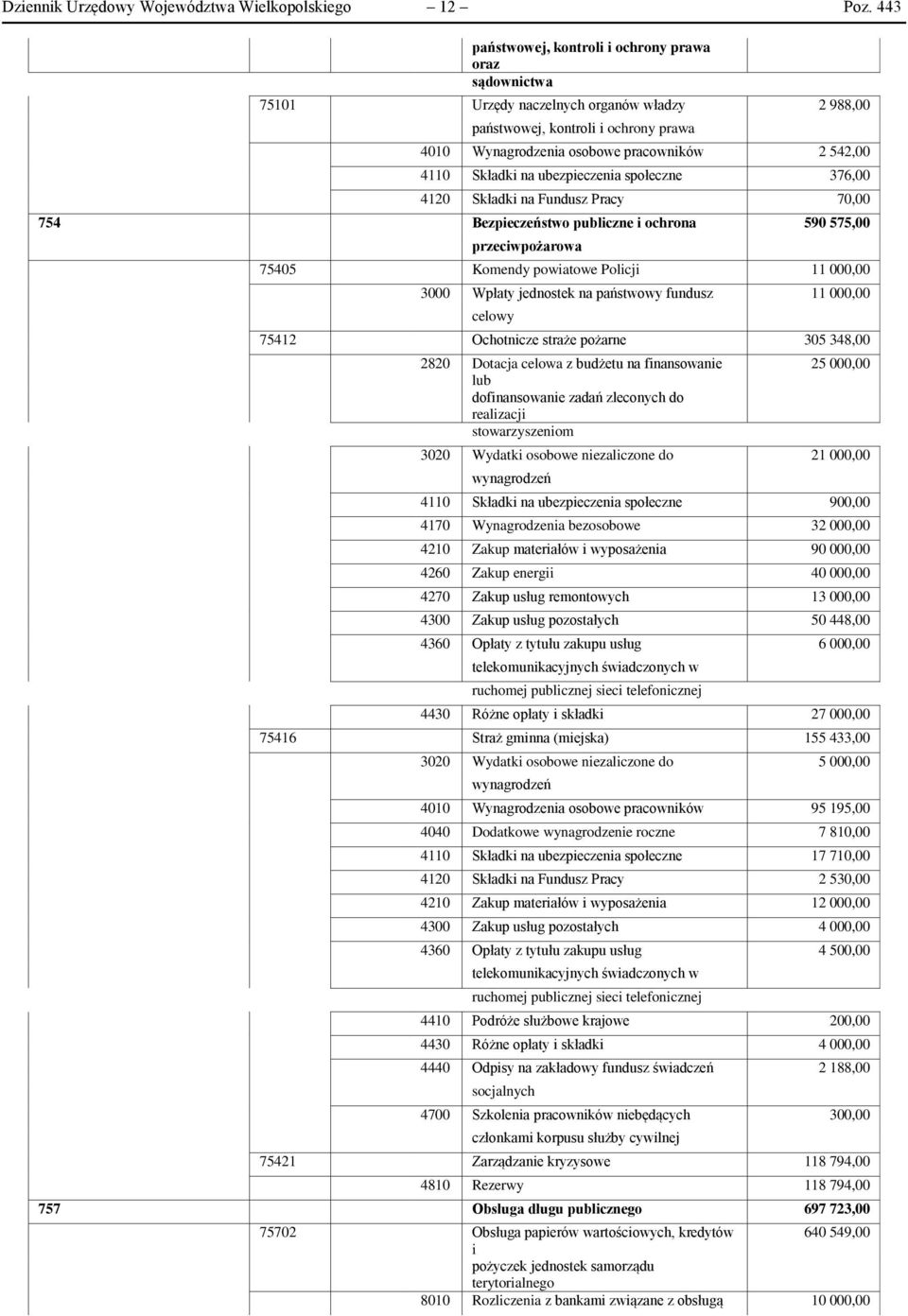 Składki na ubezpieczenia społeczne 376,00 4120 Składki na Fundusz Pracy 70,00 754 Bezpieczeństwo publiczne i ochrona 590 575,00 przeciwpożarowa 75405 Komendy powiatowe Policji 11 000,00 3000 Wpłaty