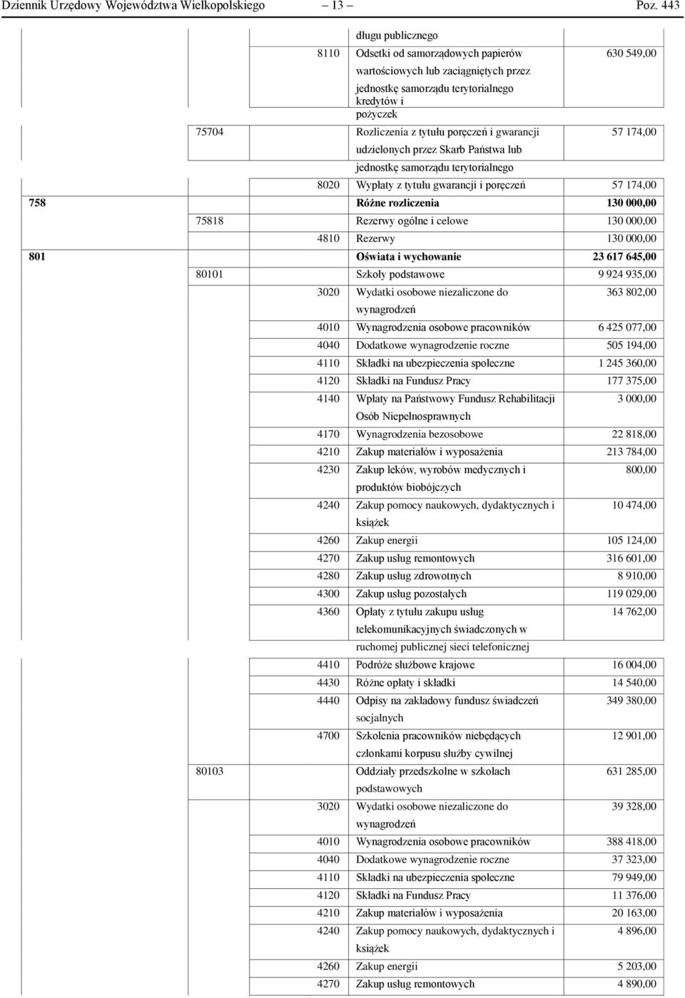 poręczeń i gwarancji 57 174,00 udzielonych przez Skarb Państwa lub jednostkę samorządu terytorialnego 8020 Wypłaty z tytułu gwarancji i poręczeń 57 174,00 758 Różne rozliczenia 130 000,00 75818