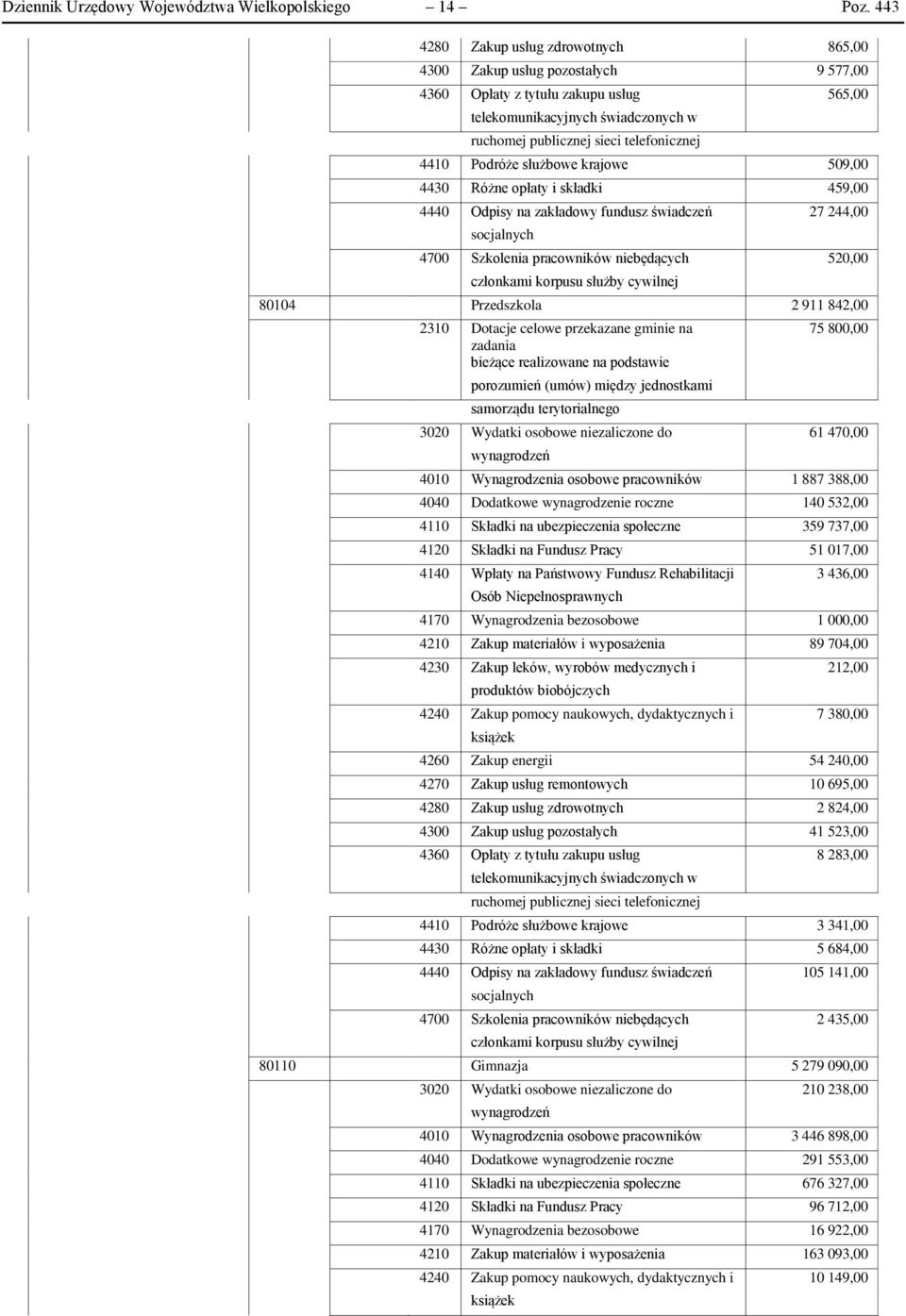 Podróże służbowe krajowe 509,00 4430 Różne opłaty i składki 459,00 4440 Odpisy na zakładowy fundusz świadczeń 27 244,00 socjalnych 4700 Szkolenia pracowników niebędących 520,00 członkami korpusu