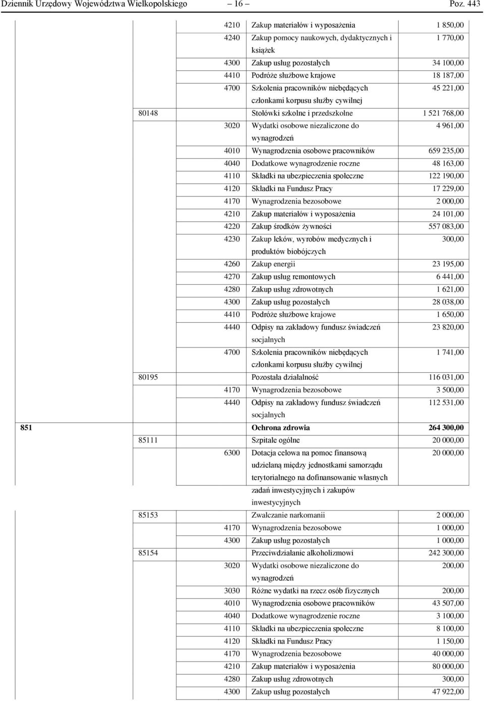 Szkolenia pracowników niebędących 45 221,00 członkami korpusu służby cywilnej 80148 Stołówki szkolne i przedszkolne 1 521 768,00 3020 Wydatki osobowe niezaliczone do 4 961,00 wynagrodzeń 4010