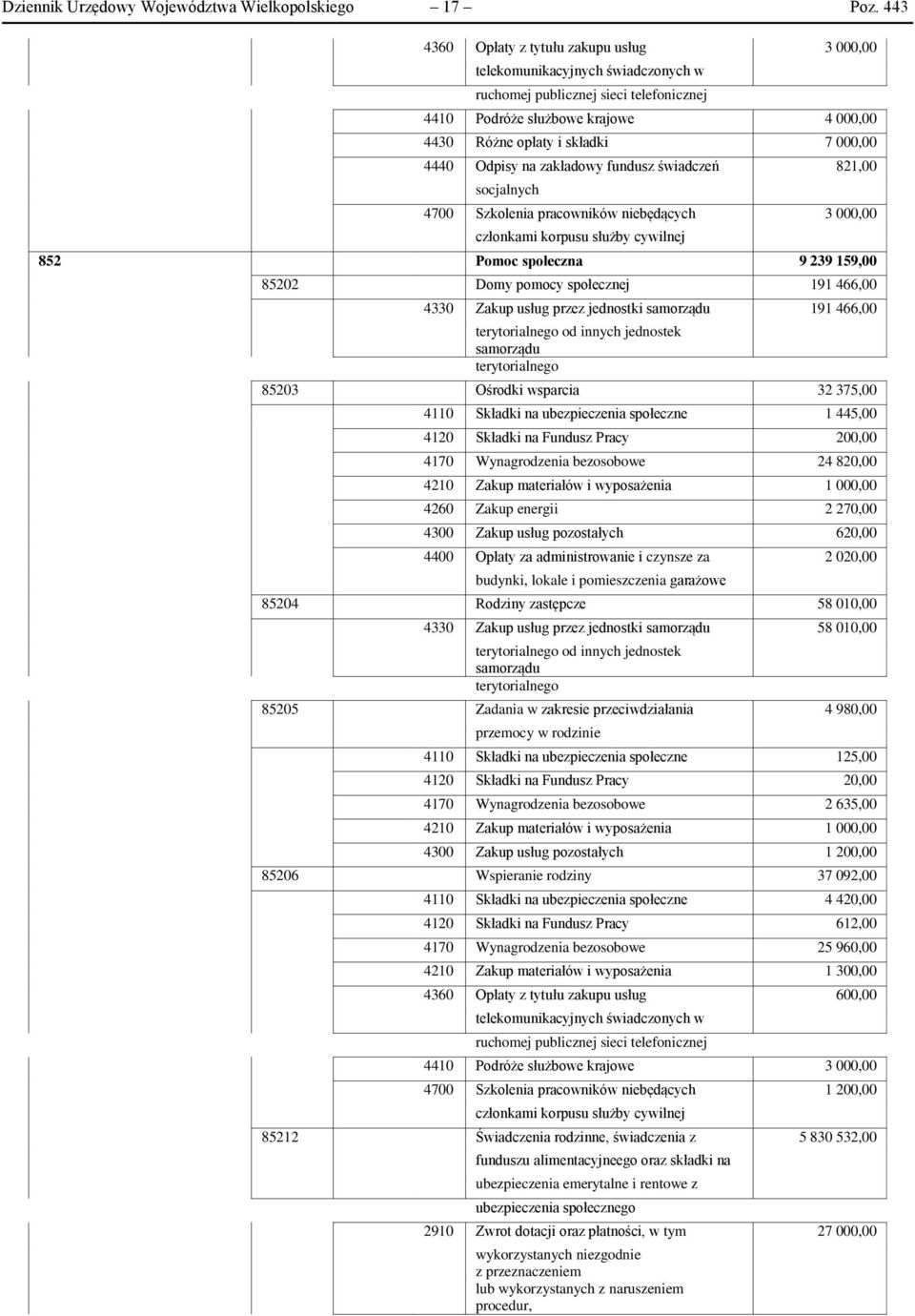 4440 Odpisy na zakładowy fundusz świadczeń 821,00 socjalnych 4700 Szkolenia pracowników niebędących 3 000,00 członkami korpusu służby cywilnej 852 Pomoc społeczna 9 239 159,00 85202 Domy pomocy