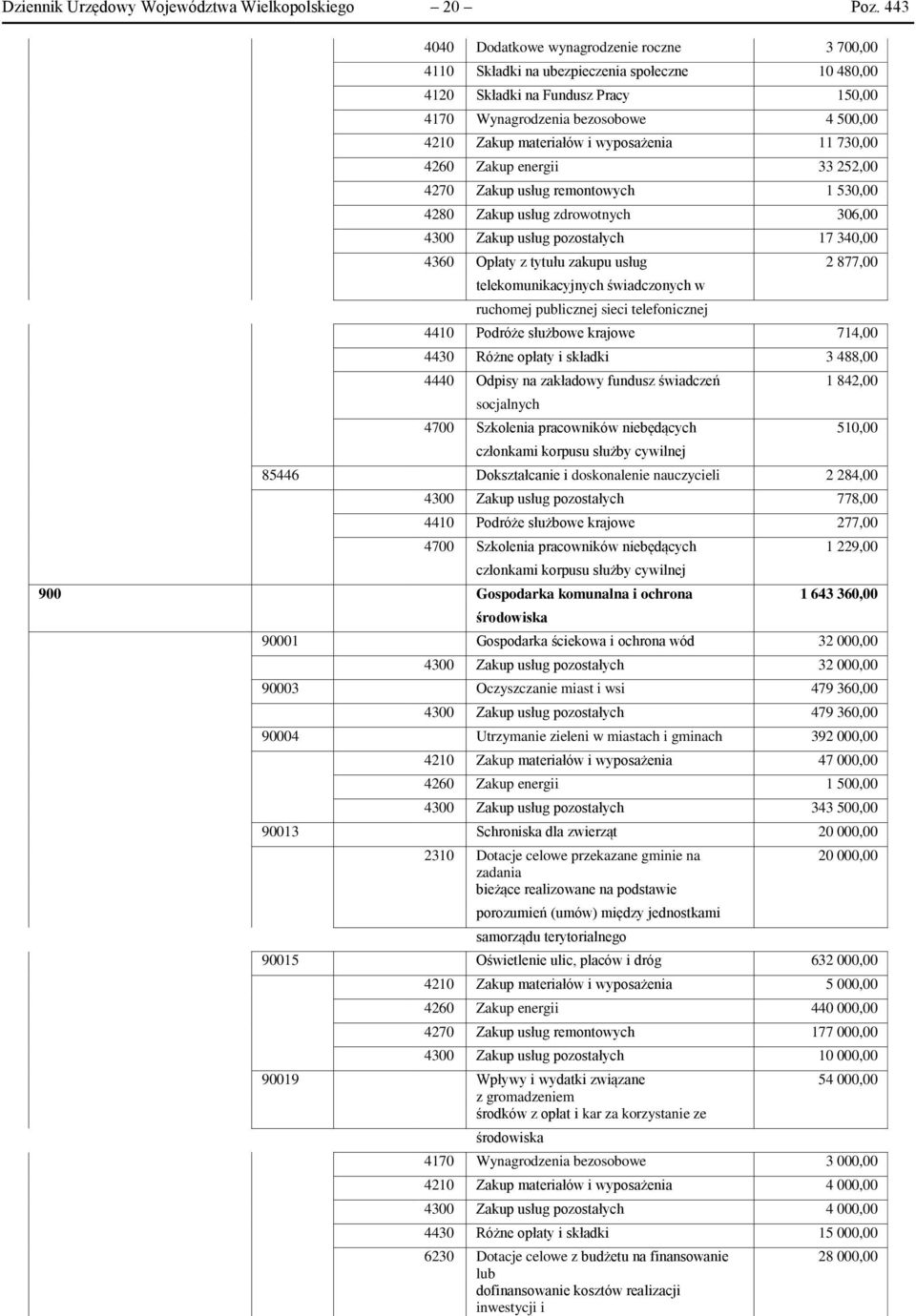 wyposażenia 11 730,00 4260 Zakup energii 33 252,00 4270 Zakup usług remontowych 1 530,00 4280 Zakup usług zdrowotnych 306,00 4300 Zakup usług pozostałych 17 340,00 4360 Opłaty z tytułu zakupu usług 2