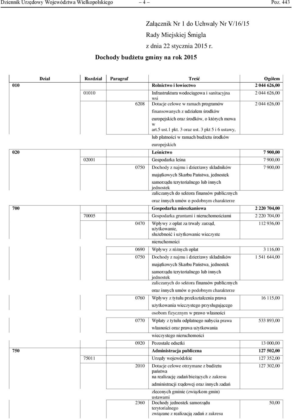 ramach programów 2 044 626,00 finansowanych z udziałem środków europejskich oraz środków, o których mowa w art.5 ust.1 pkt. 3 oraz ust.