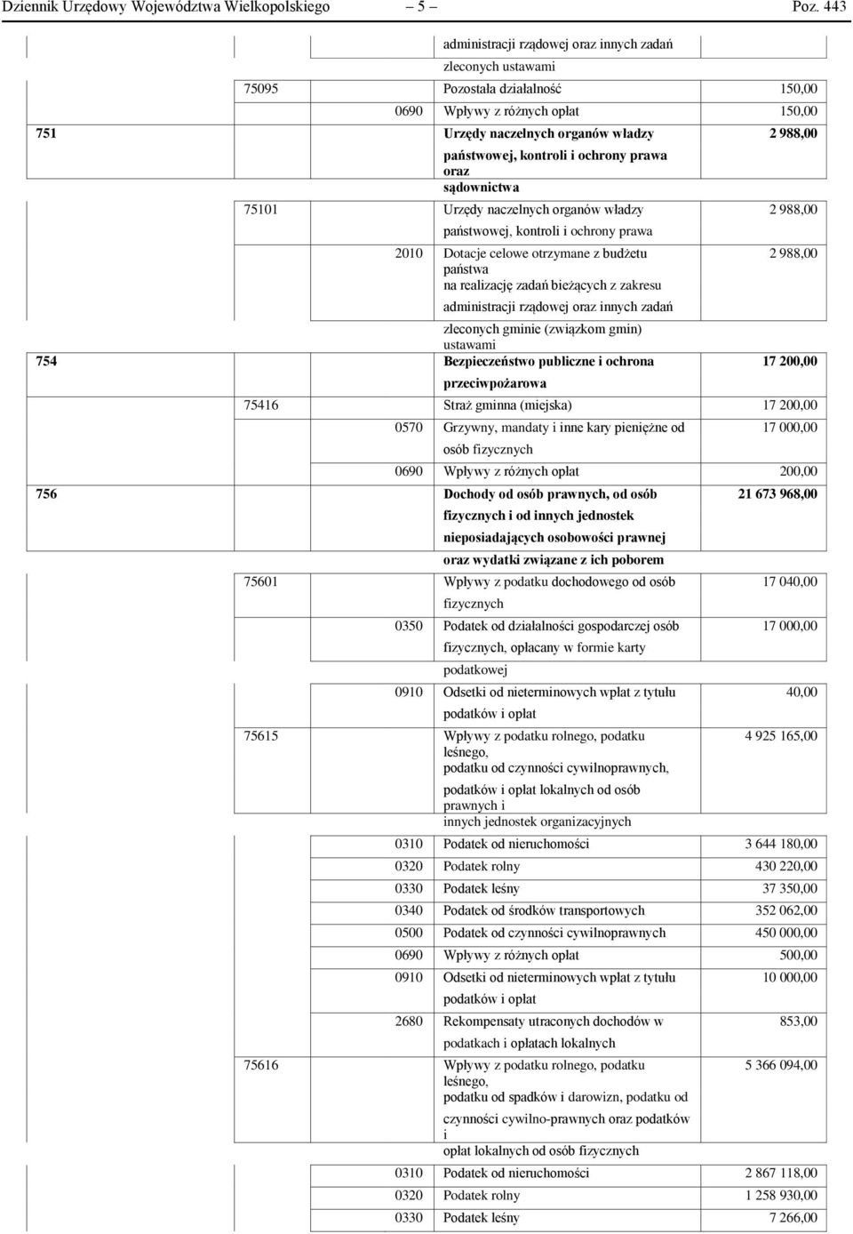 kontroli i ochrony prawa oraz sądownictwa 75101 Urzędy naczelnych organów władzy 2 988,00 państwowej, kontroli i ochrony prawa 2010 Dotacje celowe otrzymane z budżetu państwa na realizację zadań