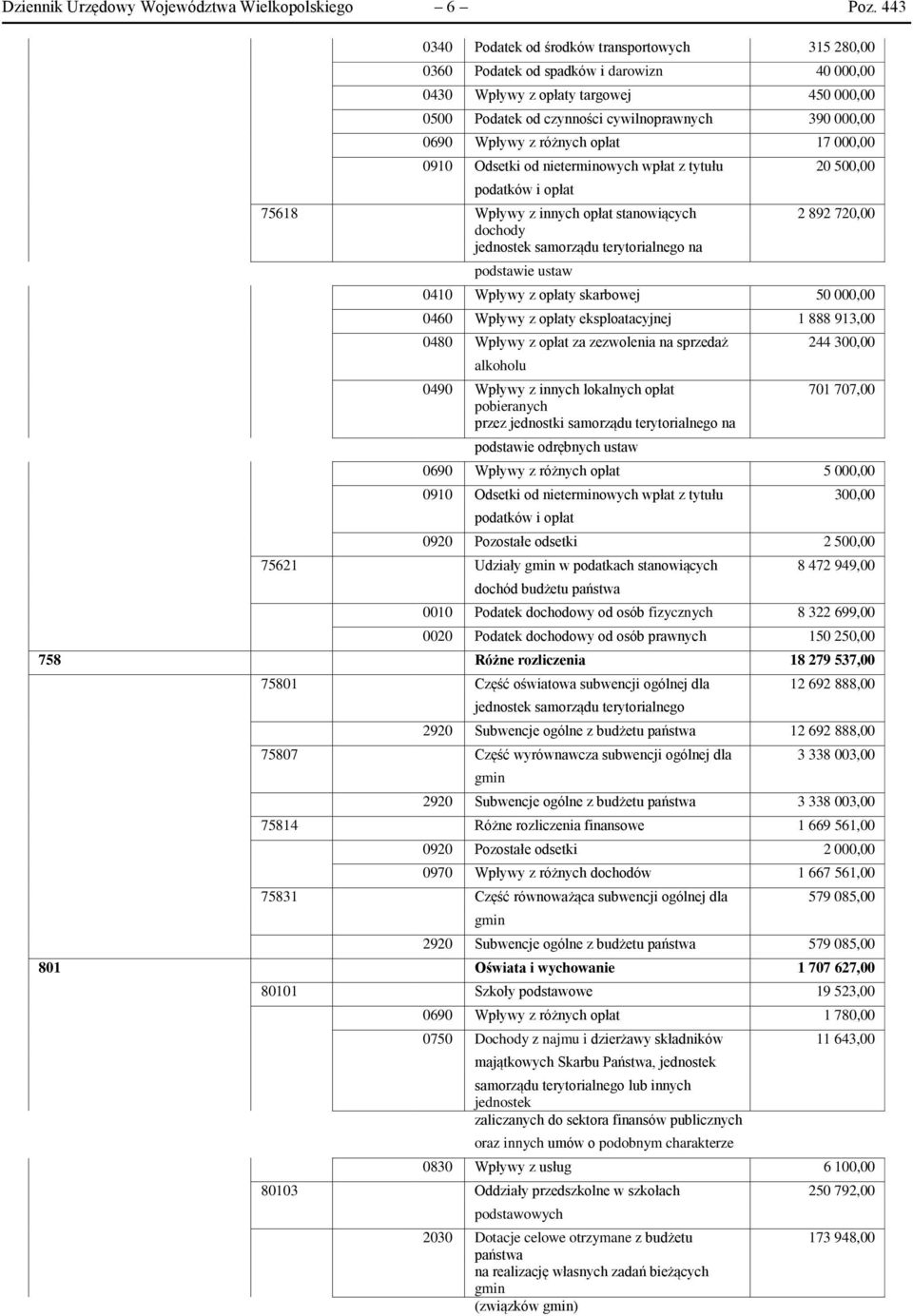 Wpływy z różnych opłat 17 000,00 0910 Odsetki od nieterminowych wpłat z tytułu 20 500,00 podatków i opłat 75618 Wpływy z innych opłat stanowiących dochody jednostek samorządu terytorialnego na