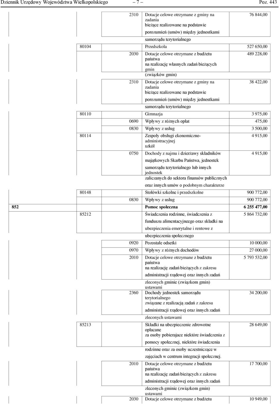 celowe otrzymane z budżetu państwa na realizację własnych zadań bieżących gmin (związków gmin) 2310 Dotacje celowe otrzymane z gminy na zadania bieżące realizowane na podstawie porozumień (umów)