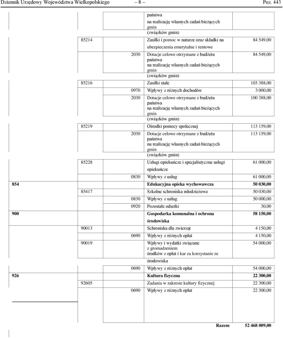 budżetu państwa na realizację własnych zadań bieżących gmin (związków gmin) 84 549,00 85216 Zasiłki stałe 103 388,00 0970 Wpływy z różnych dochodów 3 000,00 2030 Dotacje celowe otrzymane z budżetu