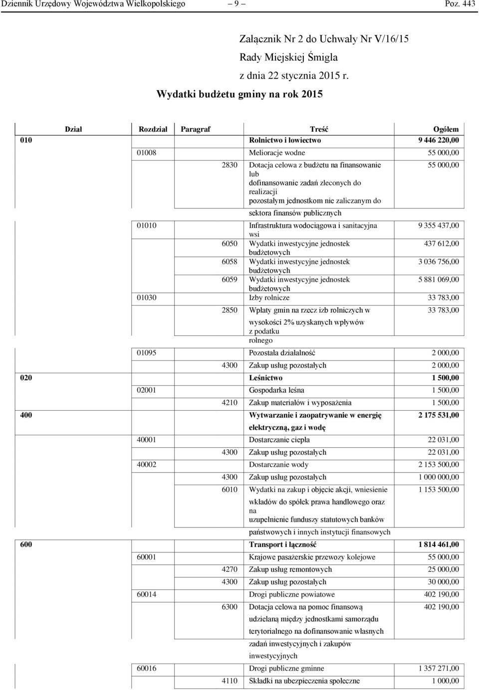 dofinansowanie zadań zleconych do realizacji pozostałym jednostkom nie zaliczanym do sektora finansów publicznych 55 000,00 01010 Infrastruktura wodociągowa i sanitacyjna 9 355 437,00 wsi 6050