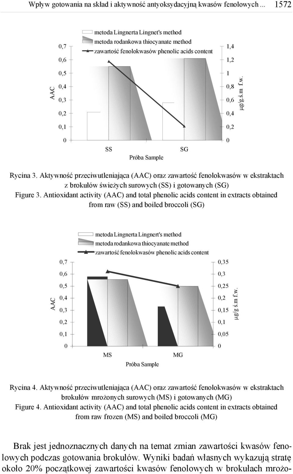 Antioxidant activity (AAC) and total phenolic acids content in extracts obtained from raw 