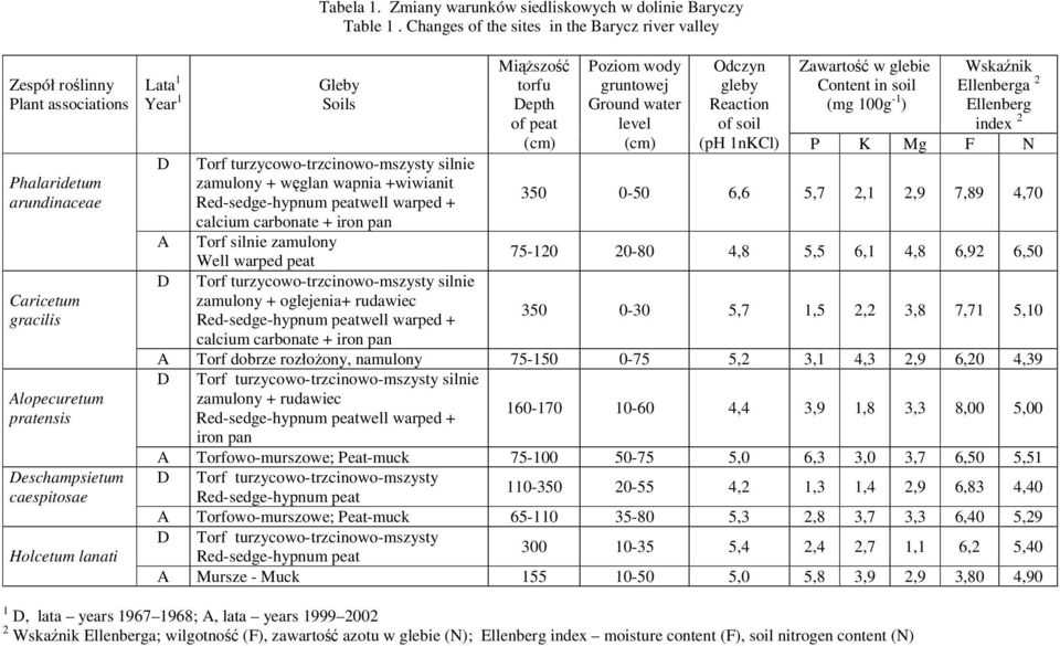 Changes of the sites in the Barycz river valley Gleby Soils Torf turzycowo-trzcinowo-mszysty silnie zamulony + wglan wapnia +wiwianit Red-sedge-hypnum peatwell warped + calcium carbonate + iron pan