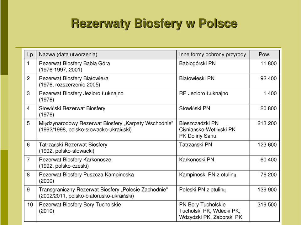 Międzynarodowy Rezerwat Biosfery Karpaty Wschodnie (1992/1998, polsko-słowacko-ukraiński) 6 Tatrzański Rezerwat Biosfery (1992, polsko-słowacki) 7 Rezerwat Biosfery Karkonosze (1992, polsko-czeski) 8