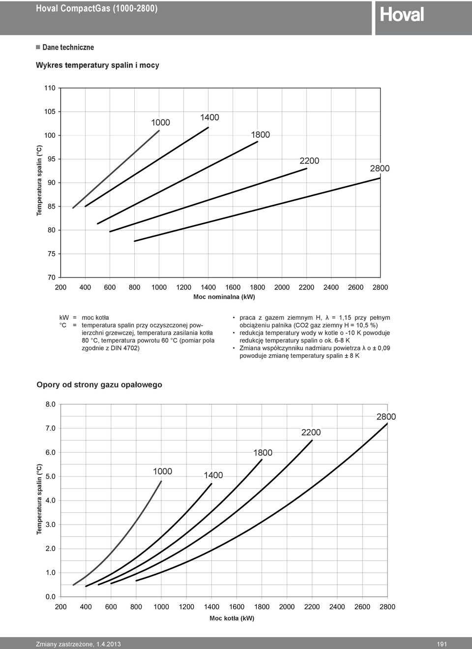 =,5 przy pełnym obciążeniu palnika (CO2 gaz ziemny H = 0,5 %) redukcja temperatury wody w kotle o -0 K powoduje redukcję temperatury spalin o ok.