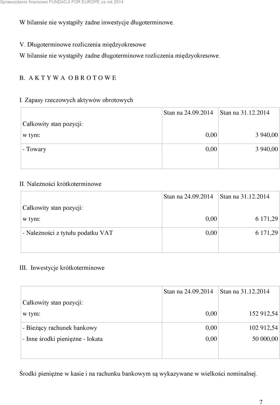 Należności krótkoterminowe Całkowity stan pozycji: w tym: Stan na 24.09.2014 Stan na 31.12.2014 6 171,29 - Należności z tytułu podatku VAT 6 171,29 III.