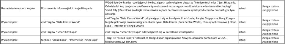 Od wielu lat kraj ten jest w czołówce w tym obszarze i może się pochwalić wieloma wdrożeniami technologii Smart City ( Barcelona ) a dzięki temu rozwija się tam bardzo intensywnie rynek producentów