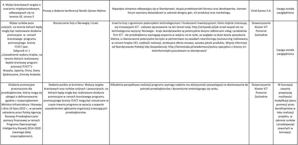 Załącznik nr 1 Uzasadnienie wyboru krajów, na terenie których realizowany będzie branżowy program promocji IT/ICT ): Brazylia, Japonia, Chiny, Stany Zjednoczone, Emiraty Arabskie Rozszerzenie listy o