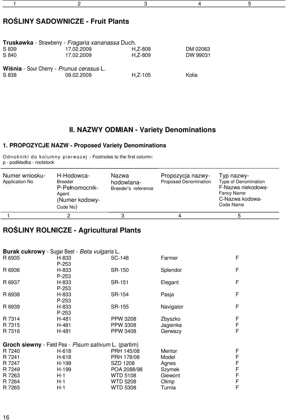 PROPOZYCJE NAZW - Proposed Variety Denominations Odnoś n i k i d o k o l u m n y p i e rws z e j - Footnotes to the first column: p - podkładka - rootstock Numer wniosku- Application No H-Hodowca-