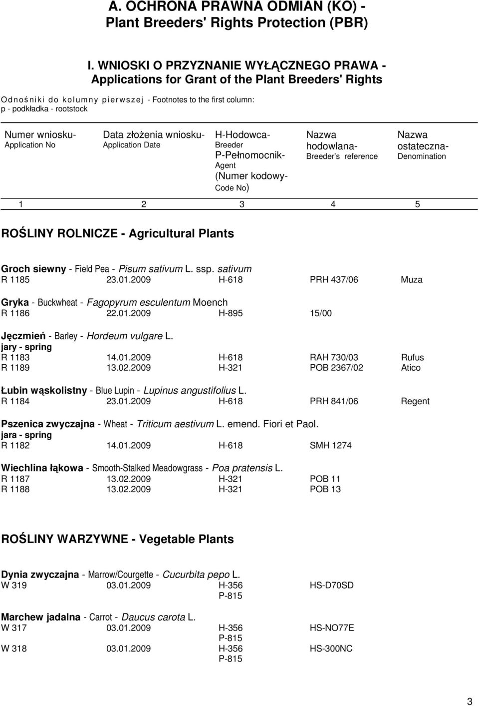 Numer wniosku- Application No Data złożenia wniosku- Application Date H-Hodowca- Breeder P-Pełnomocnik- Agent (Numer kodowy- Code No) Nazwa hodowlana- Breeder s reference 1 2 3 4 5 ROŚLINY ROLNICZE -
