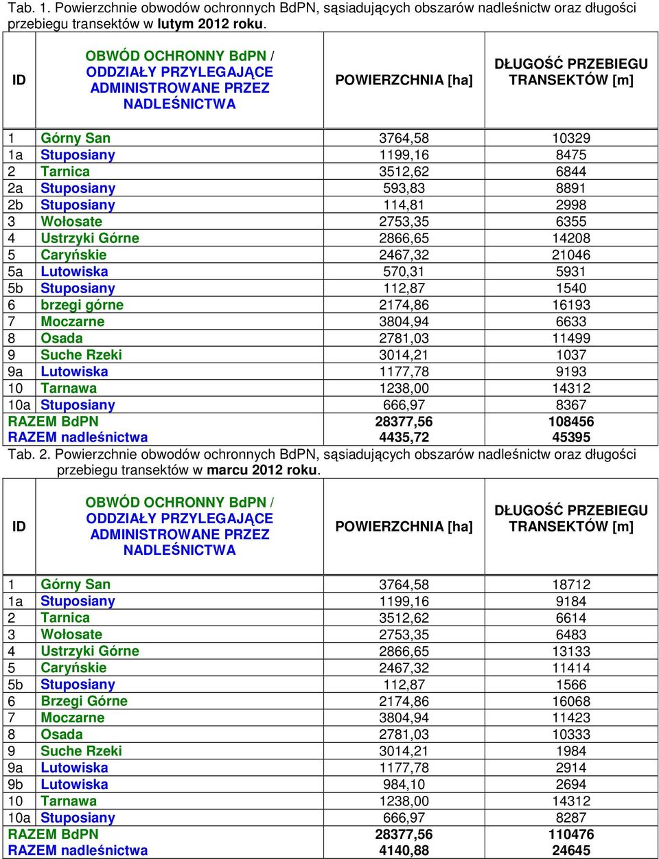 3512,62 6844 2a Stuposiany 593,83 8891 2b Stuposiany 114,81 2998 3 Wołosate 2753,35 6355 4 Ustrzyki Górne 2866,65 14208 5 Caryńskie 2467,32 21046 5a Lutowiska 570,31 5931 5b Stuposiany 112,87 1540 6