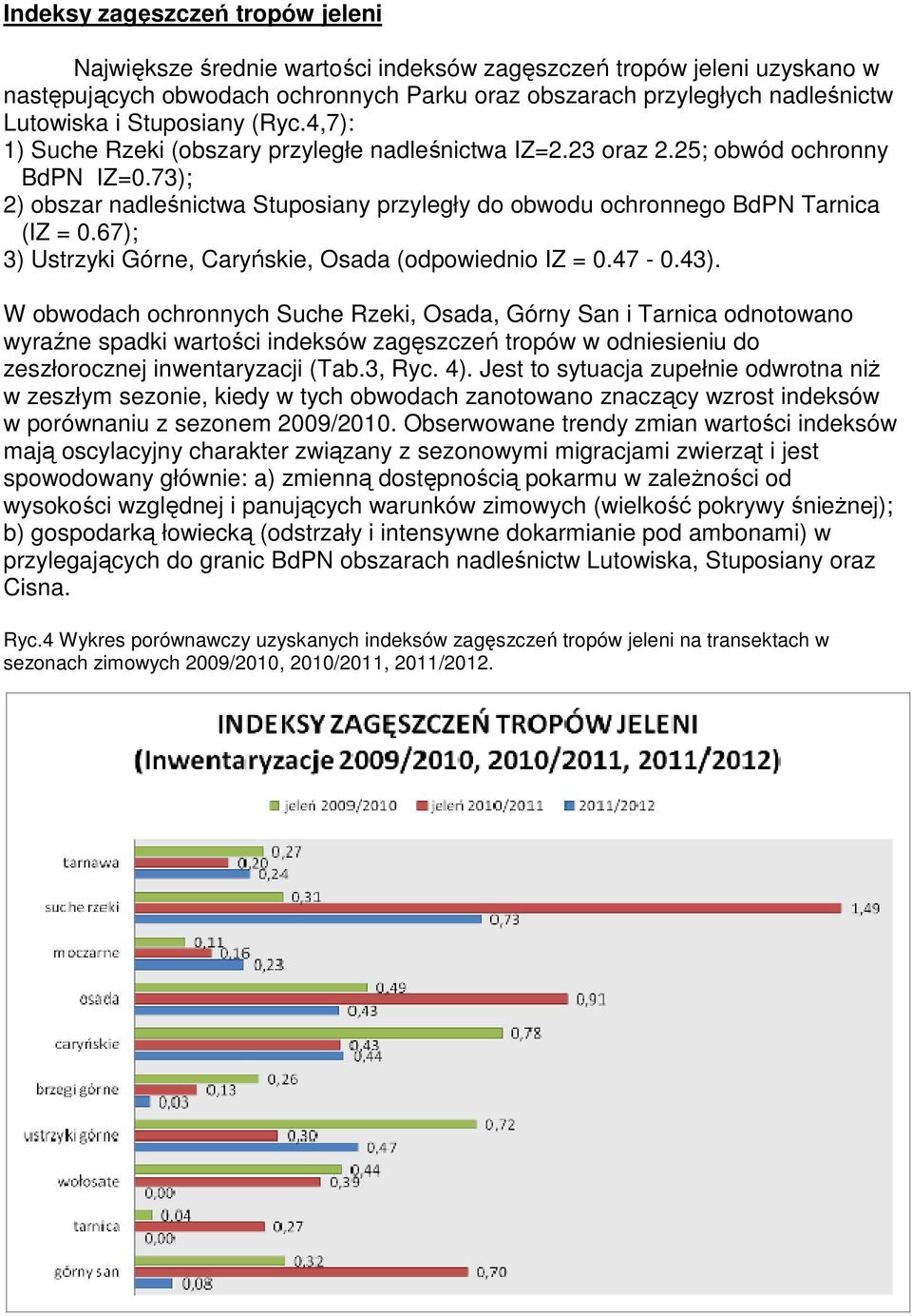 73); 2) obszar nadleśnictwa Stuposiany przyległy do obwodu ochronnego BdPN Tarnica (IZ = 0.67); 3) Ustrzyki Górne, Caryńskie, Osada (odpowiednio IZ = 0.47-0.43).