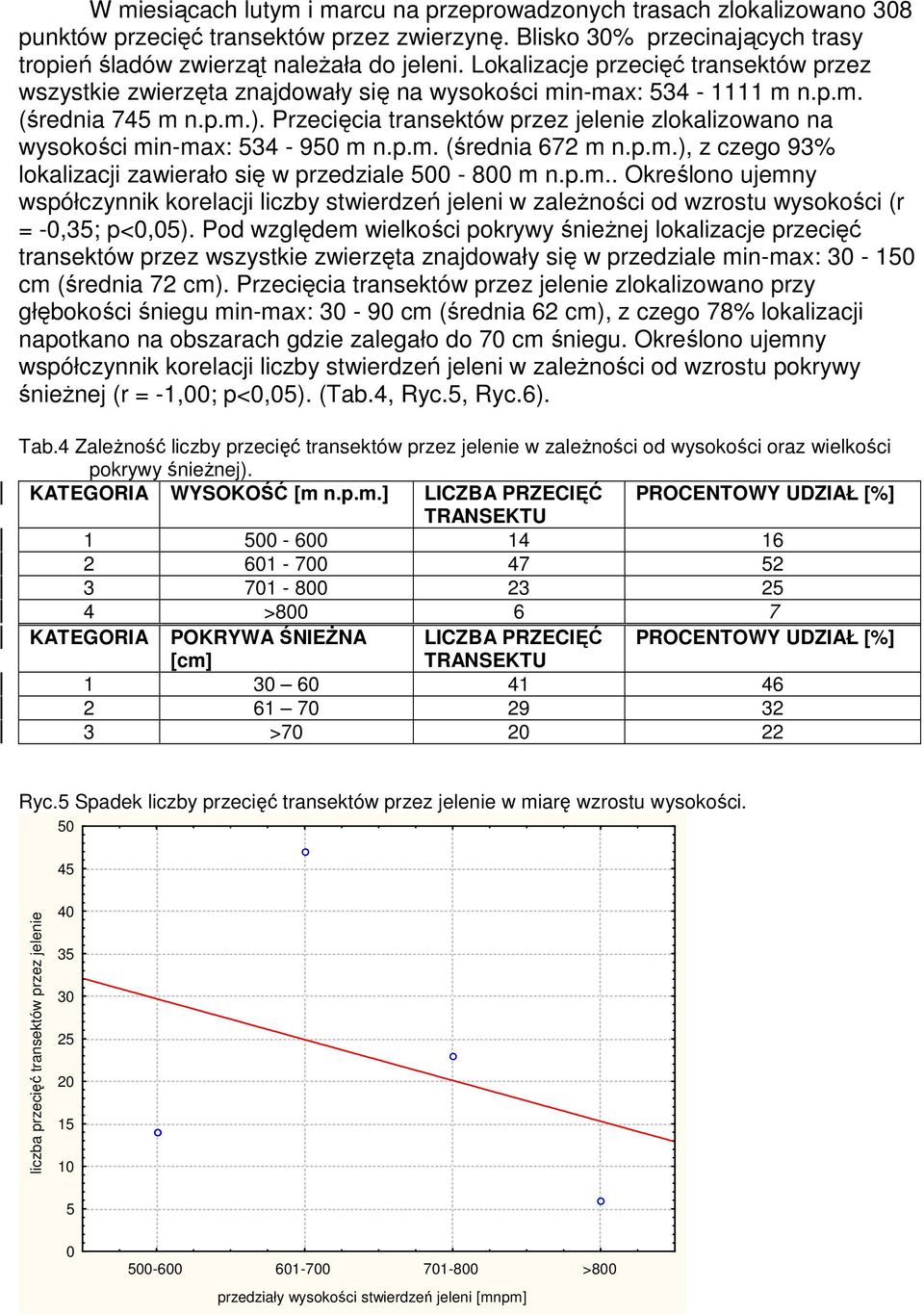 Przecięcia transektów przez jelenie zlokalizowano na wysokości min-max: 534-950 m n.p.m. (średnia 672 m n.p.m.), z czego 93% lokalizacji zawierało się w przedziale 500-800 m n.p.m.. Określono ujemny współczynnik korelacji liczby stwierdzeń jeleni w zaleŝności od wzrostu wysokości (r = -0,35; p<0,05).