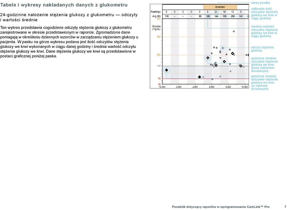 W pasku na górze wykresu podana jest ilość odczytów stężenia glukozy we krwi wykonanych w ciągu danej godziny i średnia wartość odczytu stężenia glukozy we krwi.
