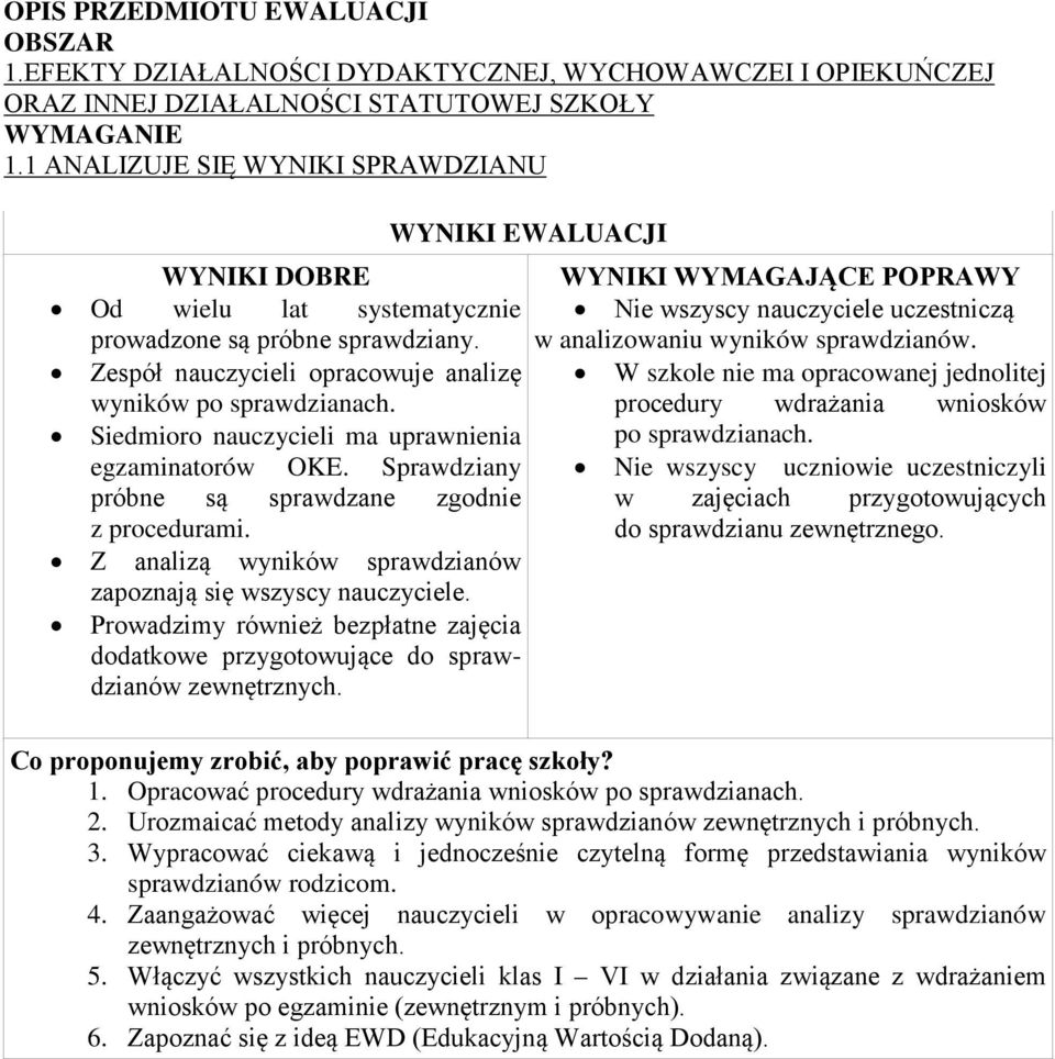 Siedmioro nauczycieli ma uprawnienia egzaminatorów OKE. Sprawdziany próbne są sprawdzane zgodnie z procedurami. Z analizą wyników sprawdzianów zapoznają się wszyscy nauczyciele.