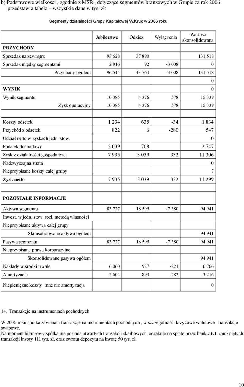 008 131 518 WYNIK 0 Wynik segmentu 10 385 4 376 578 15 339 Zysk operacyjny 10 385 4 376 578 15 339 0 Koszty odsetek 1 234 635-34 1 834 Przychód z odsetek 822 6-280 547 Udział netto w zyskach jedn.