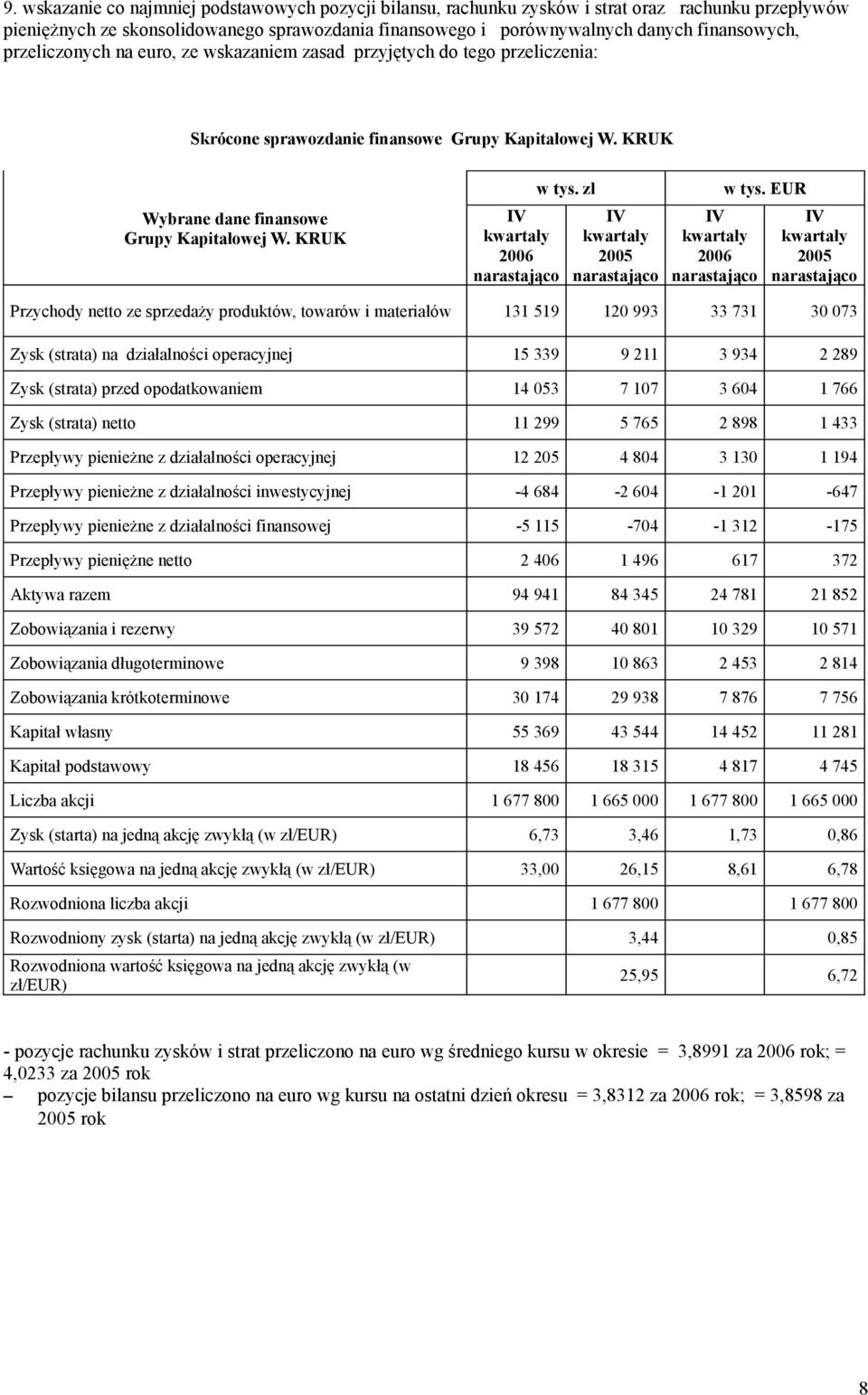 KRUK IV kwartały 2006 narastająco w tys. zł IV kwartały 2005 narastająco IV kwartały 2006 narastająco w tys.