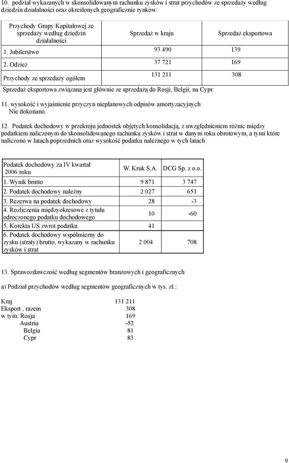 Odzież 37 721 169 Przychody ze sprzedaży ogółem 131 211 308 Sprzedaż eksportowa związana jest głównie ze sprzedażą do Rosji, Belgii, na Cypr. 11.