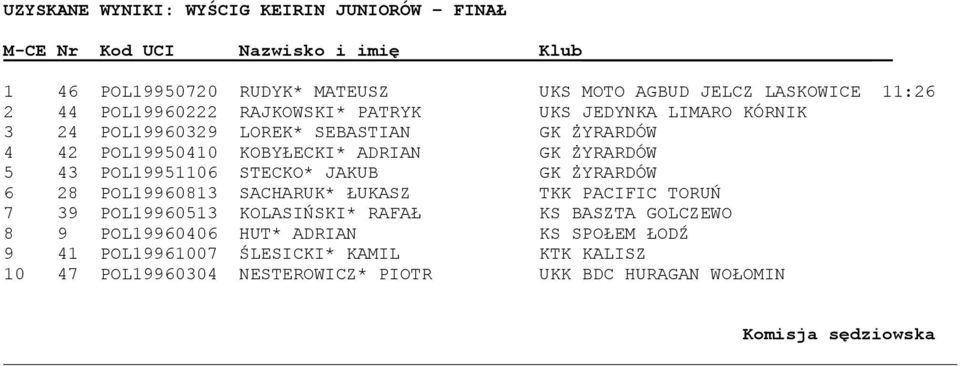 ŻYRARDÓW 5 43 POL19951106 STECKO* JAKUB GK ŻYRARDÓW 6 28 POL19960813 SACHARUK* ŁUKASZ TKK PACIFIC TORUŃ 7 39 POL19960513 KOLASIŃSKI* RAFAŁ KS BASZTA