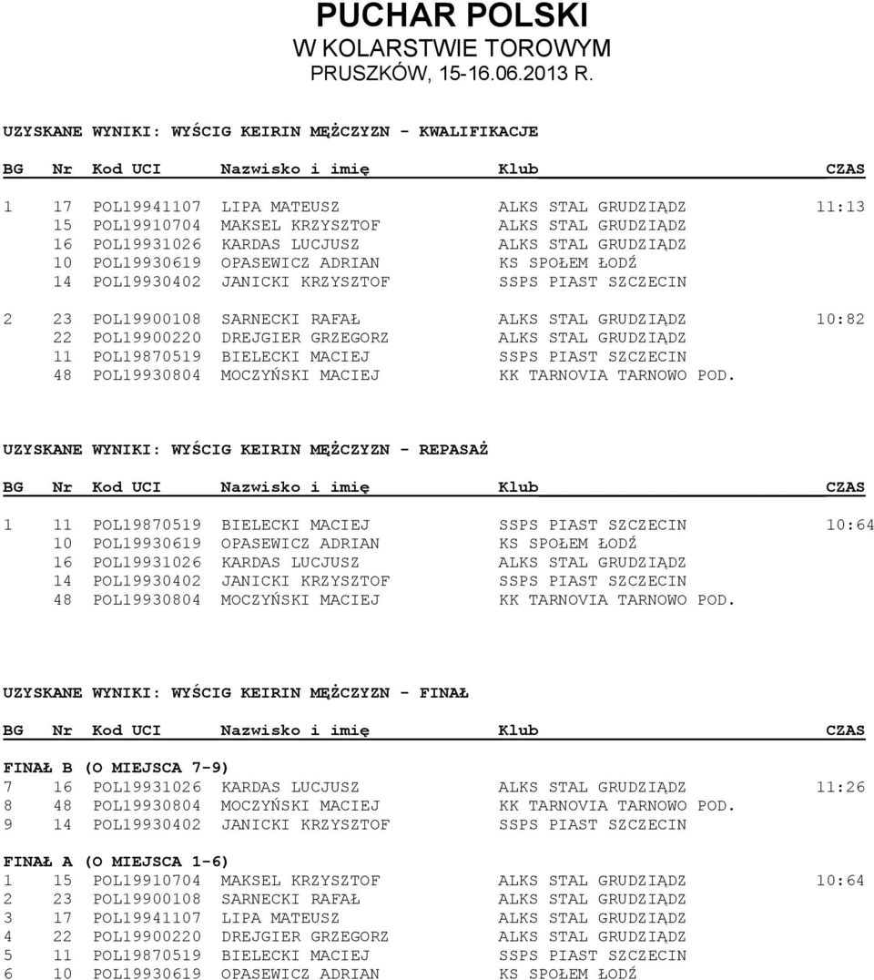 STAL GRUDZIĄDZ 10:82 22 POL19900220 DREJGIER GRZEGORZ ALKS STAL GRUDZIĄDZ 11 POL19870519 BIELECKI MACIEJ SSPS PIAST SZCZECIN 48 POL19930804 MOCZYŃSKI MACIEJ KK TARNOVIA TARNOWO POD.