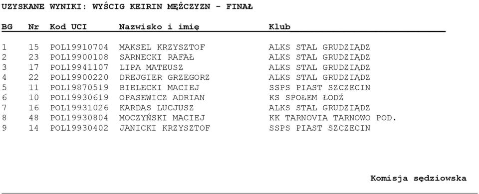 STAL GRUDZIĄDZ 5 11 POL19870519 BIELECKI MACIEJ SSPS PIAST SZCZECIN 6 10 POL19930619 OPASEWICZ ADRIAN KS SPOŁEM ŁODŹ 7 16 POL19931026 KARDAS