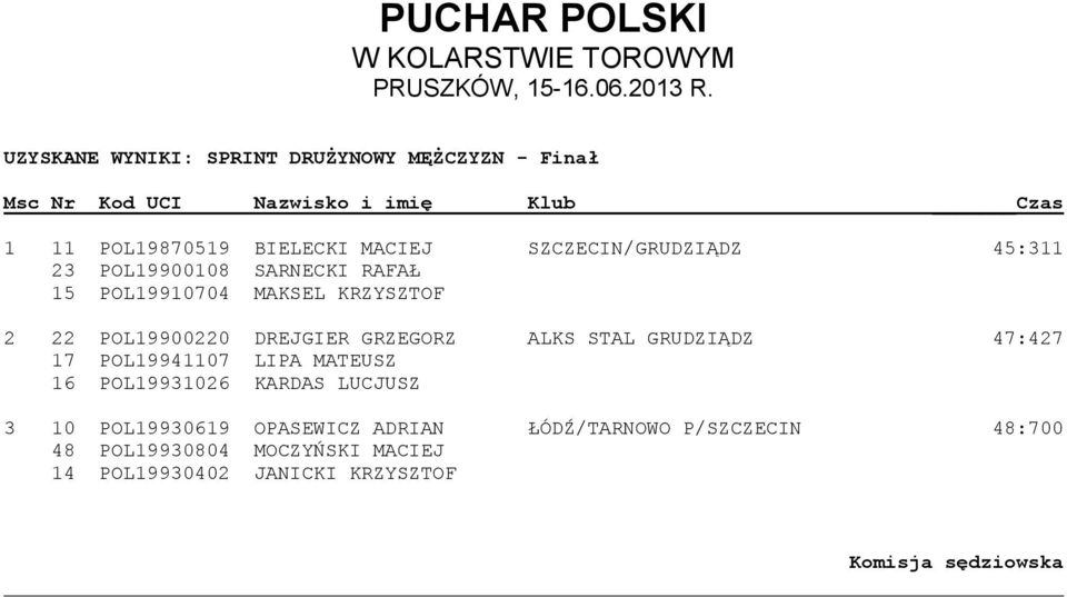 POL19900220 DREJGIER GRZEGORZ ALKS STAL GRUDZIĄDZ 47:427 17 POL19941107 LIPA MATEUSZ 16 POL19931026 KARDAS LUCJUSZ