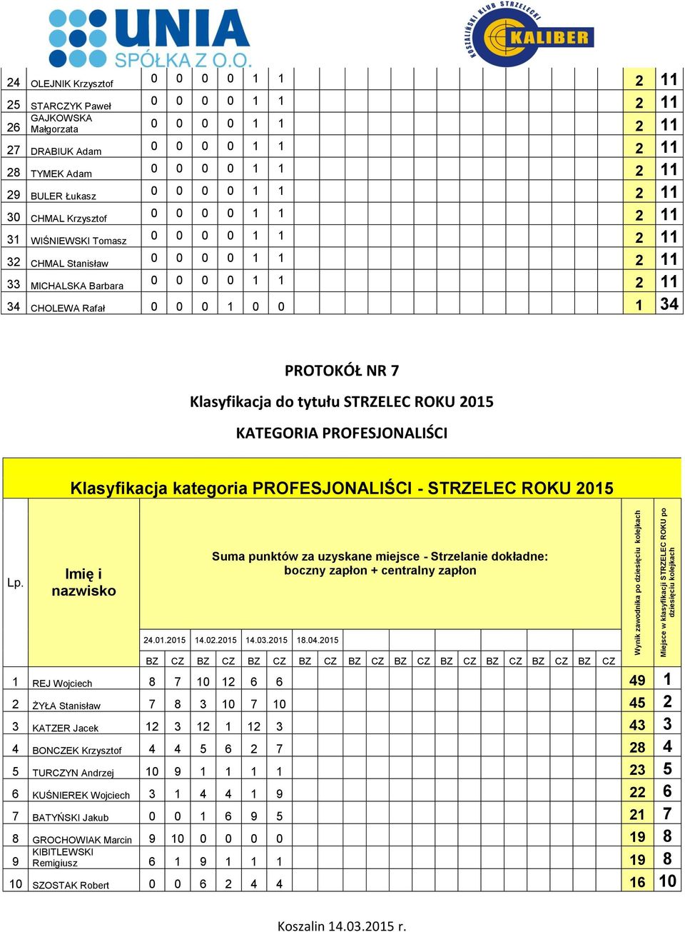 PROFESJONALIŚCI Klasyfikacja kategoria PROFESJONALIŚCI - STRZELEC ROKU 2015 Lp. Imię i nazwisko Suma punktów za uzyskane miejsce - Strzelanie dokładne: boczny zapłon + centralny zapłon 24.01.2015 14.