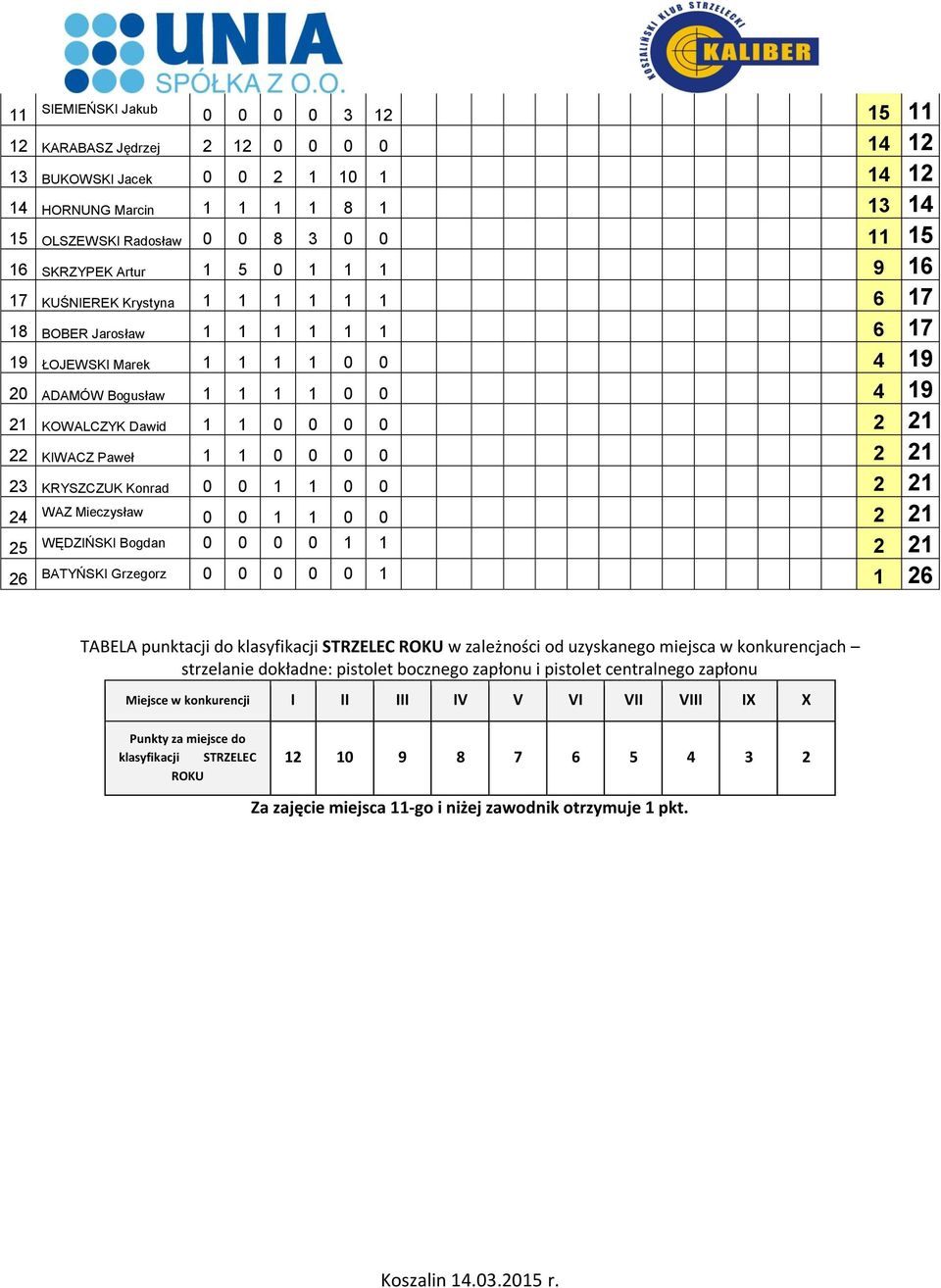 0 0 0 0 2 21 22 KIWACZ Paweł 1 1 0 0 0 0 2 21 23 KRYSZCZUK Konrad 0 0 1 1 0 0 2 21 24 WAZ Mieczysław 0 0 1 1 0 0 2 21 25 WĘDZIŃSKI Bogdan 0 0 0 0 1 1 2 21 26 BATYŃSKI Grzegorz 0 0 0 0 0 1 1 26 TABELA