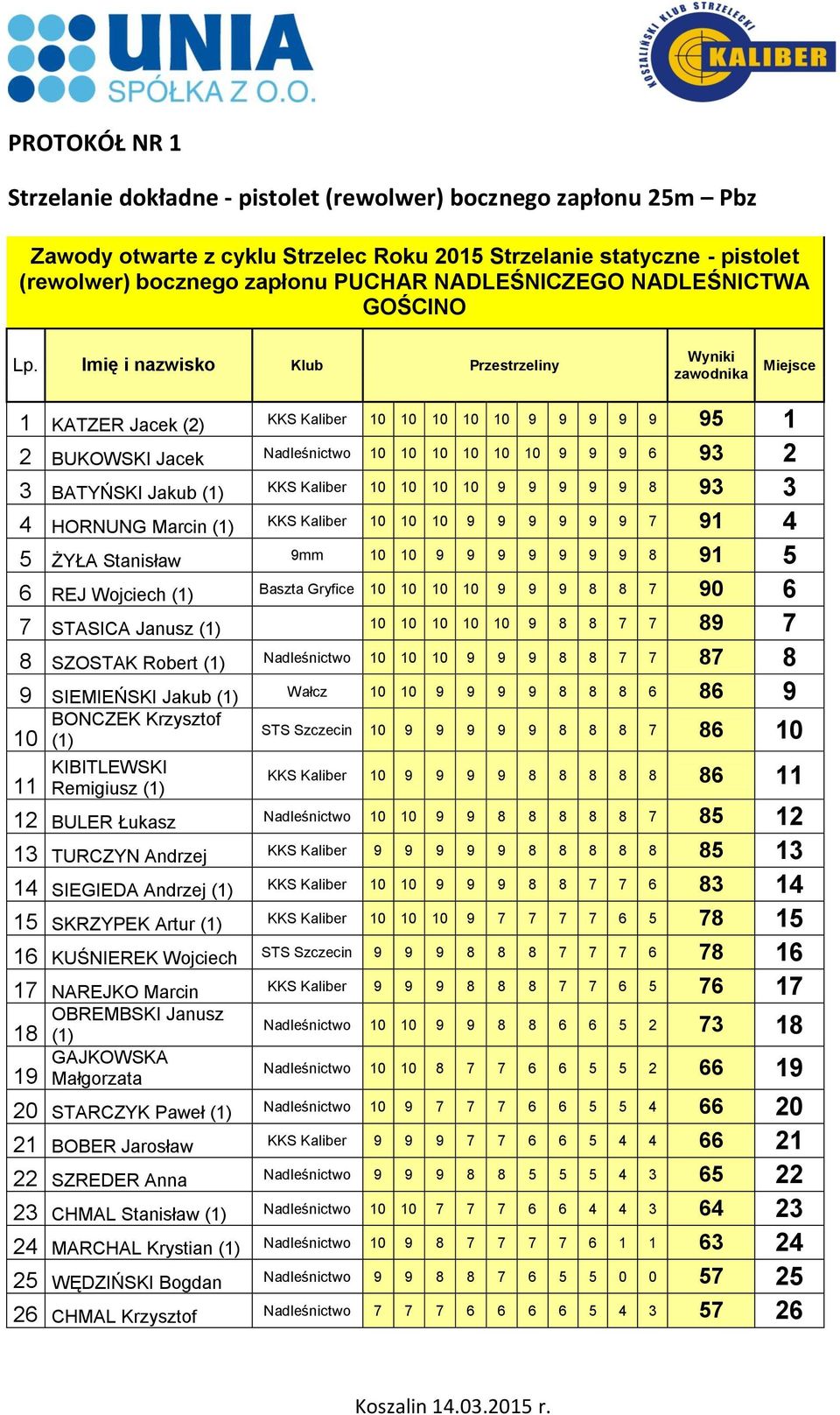 Imię i nazwisko Klub Przestrzeliny Wyniki zawodnika Miejsce 1 KATZER Jacek (2) 10 10 10 10 10 9 9 9 9 9 95 1 2 BUKOWSKI Jacek 10 10 10 10 10 10 9 9 9 6 93 2 3 BATYŃSKI Jakub (1) 10 10 10 10 9 9 9 9 9